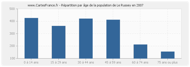 Répartition par âge de la population de Le Russey en 2007